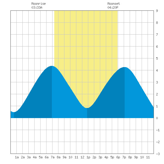 Brooklyn Navy Yard tide chart for Monday, October 28, 2024