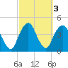 Brooklyn Navy Yard tide chart for Thursday, October 3, 2024