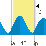 Brooklyn Navy Yard tide chart for Friday, October 4, 2024