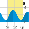 Brooklyn Navy Yard tide chart for Saturday, October 5, 2024