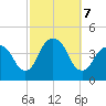 Brooklyn Navy Yard tide chart for Monday, October 7, 2024