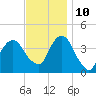 Brooklyn Navy Yard tide chart for Sunday, November 10, 2024