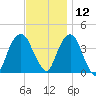 Brooklyn Navy Yard tide chart for Tuesday, November 12, 2024