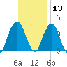 Brooklyn Navy Yard tide chart for Wednesday, November 13, 2024