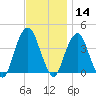 Brooklyn Navy Yard tide chart for Thursday, November 14, 2024