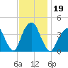 Brooklyn Navy Yard tide chart for Tuesday, November 19, 2024