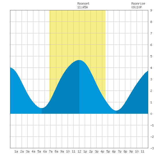 Brooklyn Navy Yard tide chart for Wednesday, November 20, 2024