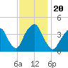 Brooklyn Navy Yard tide chart for Wednesday, November 20, 2024