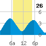Brooklyn Navy Yard tide chart for Tuesday, November 26, 2024