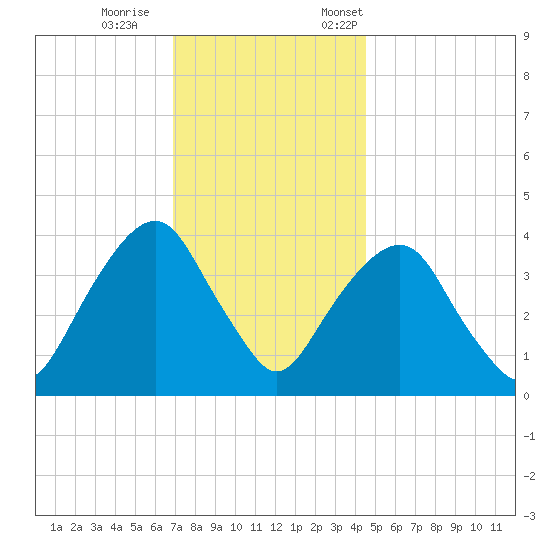 Brooklyn Navy Yard tide chart for Wednesday, November 27, 2024