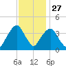 Brooklyn Navy Yard tide chart for Wednesday, November 27, 2024
