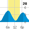 Brooklyn Navy Yard tide chart for Thursday, November 28, 2024