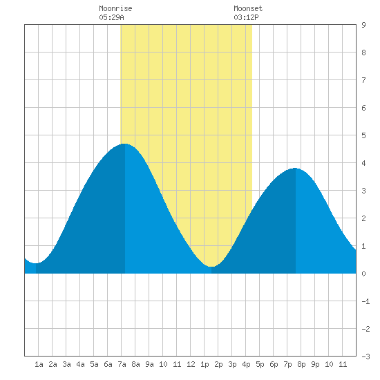 Brooklyn Navy Yard tide chart for Friday, November 29, 2024
