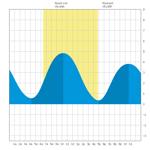 Brooklyn Navy Yard tide chart for Sunday, November 3, 2024