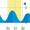 Brooklyn Navy Yard tide chart for Monday, November 4, 2024