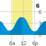 Brooklyn Navy Yard tide chart for Wednesday, November 6, 2024
