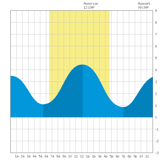 Brooklyn Navy Yard tide chart for Thursday, November 7, 2024