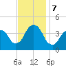 Brooklyn Navy Yard tide chart for Thursday, November 7, 2024