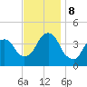 Brooklyn Navy Yard tide chart for Friday, November 8, 2024
