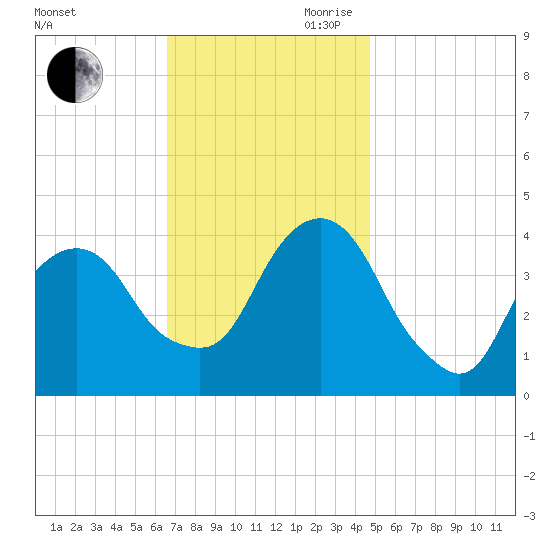 Brooklyn Navy Yard tide chart for Saturday, November 9, 2024