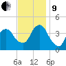 Brooklyn Navy Yard tide chart for Saturday, November 9, 2024