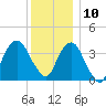 Brooklyn Navy Yard tide chart for Tuesday, December 10, 2024
