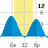 Brooklyn Navy Yard tide chart for Thursday, December 12, 2024