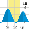 Brooklyn Navy Yard tide chart for Friday, December 13, 2024