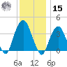 Brooklyn Navy Yard tide chart for Sunday, December 15, 2024