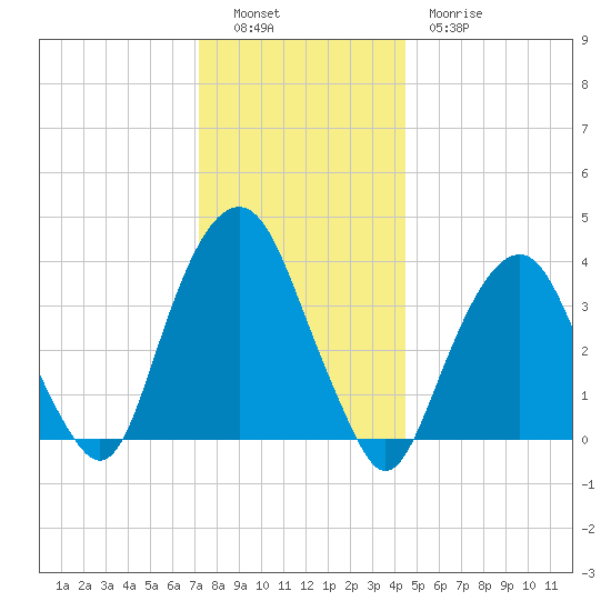 Brooklyn Navy Yard tide chart for Monday, December 16, 2024