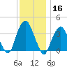 Brooklyn Navy Yard tide chart for Monday, December 16, 2024