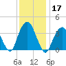 Brooklyn Navy Yard tide chart for Tuesday, December 17, 2024