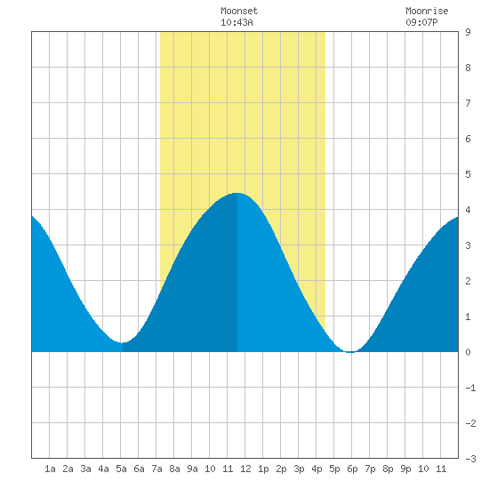 Brooklyn Navy Yard tide chart for Thursday, December 19, 2024
