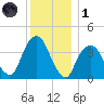 Brooklyn Navy Yard tide chart for Sunday, December 1, 2024