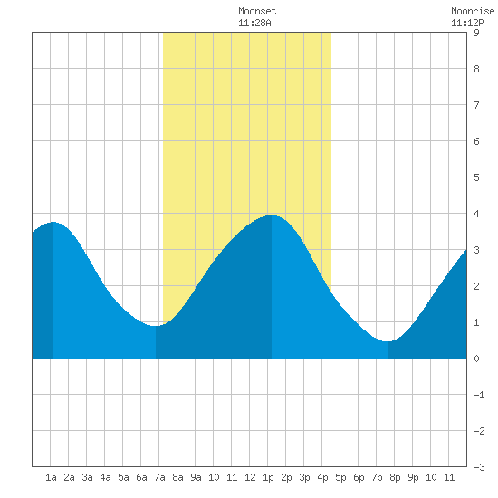 Brooklyn Navy Yard tide chart for Saturday, December 21, 2024