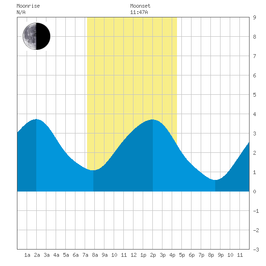 Brooklyn Navy Yard tide chart for Sunday, December 22, 2024