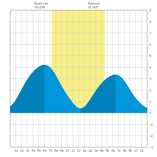 Brooklyn Navy Yard tide chart for Friday, December 27, 2024