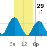 Brooklyn Navy Yard tide chart for Sunday, December 29, 2024