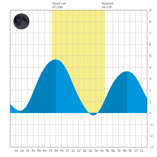 Brooklyn Navy Yard tide chart for Monday, December 30, 2024