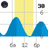 Brooklyn Navy Yard tide chart for Monday, December 30, 2024