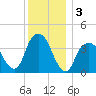 Brooklyn Navy Yard tide chart for Tuesday, December 3, 2024