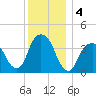 Brooklyn Navy Yard tide chart for Wednesday, December 4, 2024