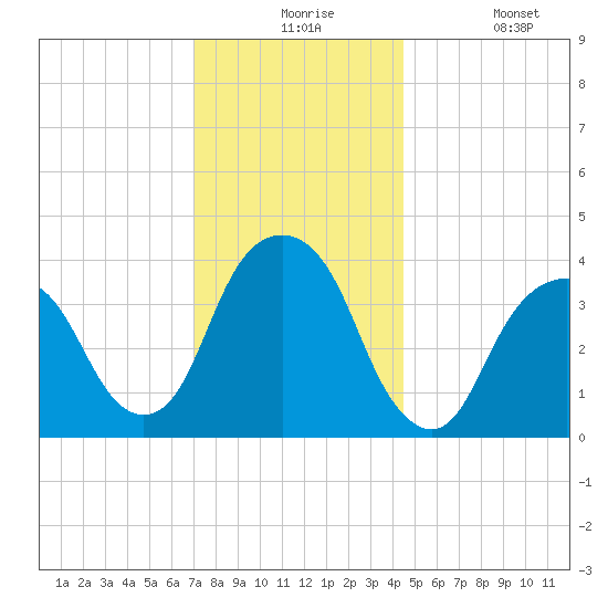 Brooklyn Navy Yard tide chart for Thursday, December 5, 2024