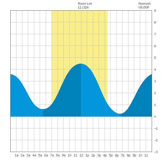 Brooklyn Navy Yard tide chart for Friday, December 6, 2024