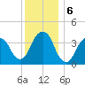 Brooklyn Navy Yard tide chart for Friday, December 6, 2024