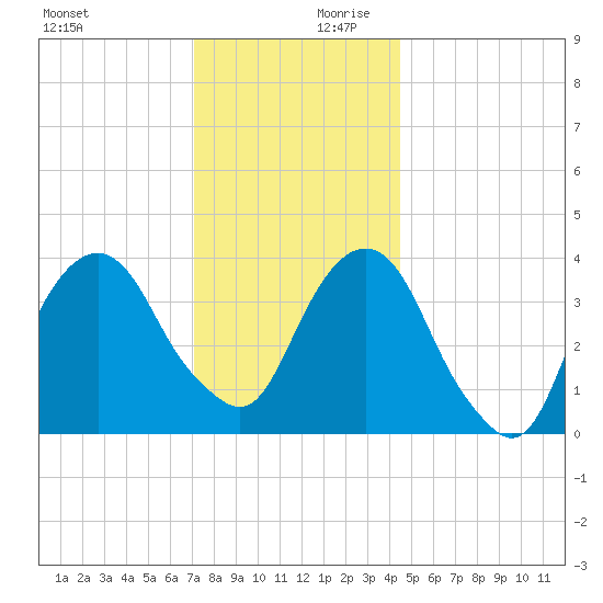 Brooklyn Navy Yard tide chart for Monday, December 9, 2024