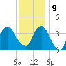 Brooklyn Navy Yard tide chart for Monday, December 9, 2024