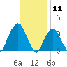 Brooklyn Navy Yard tide chart for Saturday, January 11, 2025