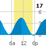Brooklyn Navy Yard tide chart for Friday, January 17, 2025