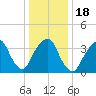 Brooklyn Navy Yard tide chart for Saturday, January 18, 2025